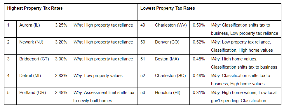 chicago-taxes-landlords