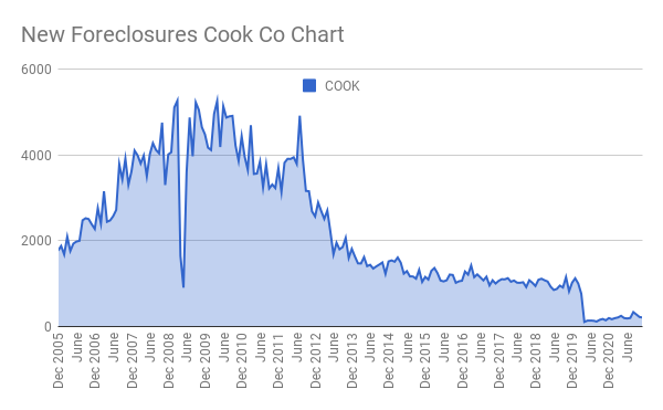 Monthly Chicago Foreclosures Activity: The Latest Trends and Market Data.