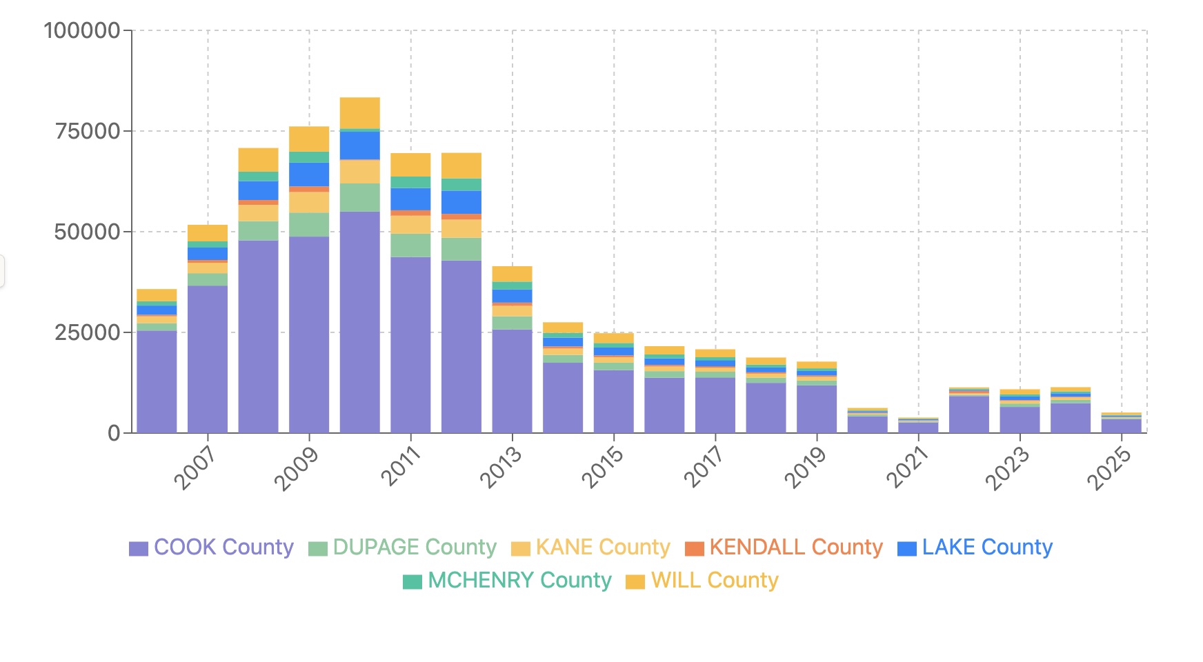 Chicagoland Foreclosure Trends: 2006 - 2025