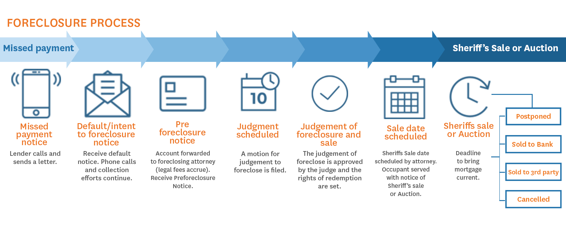 Foreclosure Process